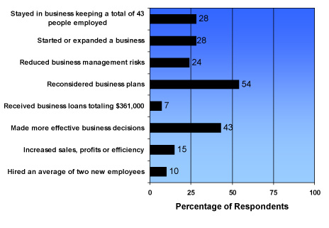 Ways Improved Business Knowledge
and Skills Affected the Business