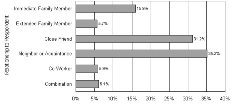 Respondents Reporting a
Relationship to Deployed National Guard Member