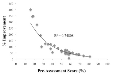 UMNP Pre-Assessment Score
Compared to Percent Improvement