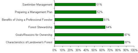 Topics of Discussion Between
Woodland Owners and MFO Volunteers (n=222)