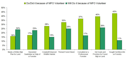 Woodland Owner Decisions
Influenced by MFO Volunteers (n=210)