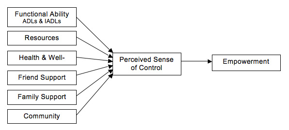Conceptual Model Illustrating
Dimensions of Daily Life, Perceived Sense of Control, &
Empowerment