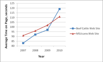 Comparison of Beef Cattle
Website and MSUcares Website for Average Time on Page over Time