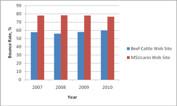 Comparison of Beef Cattle
Website and MSUcares Website for Bounce Rate