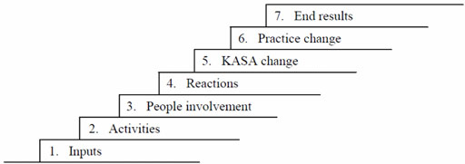 A Hierarchy of Evidence for
Program Evaluation (recreated from Bennett, 1975)