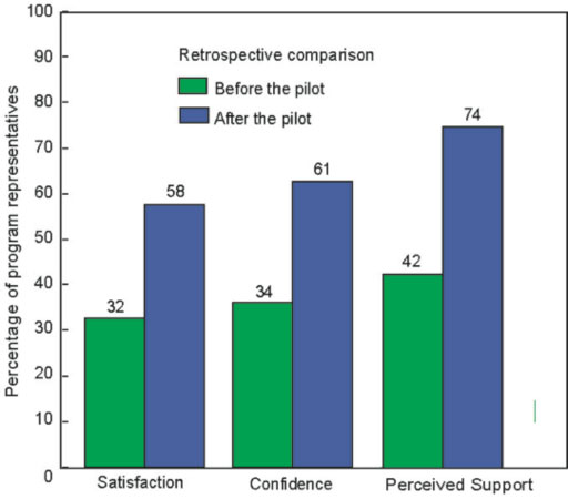 Showing the Increase in Job
Satisfaction, Confidence as a Youth Development Professional and
Perceived Level of Support of Program Representatives (n=31)