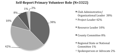 Primary Volunteer Roles