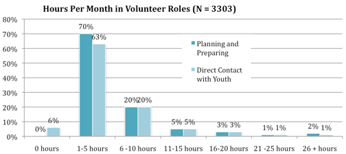 Average Monthly Hours Planning
and in Direct Contact with Youth
