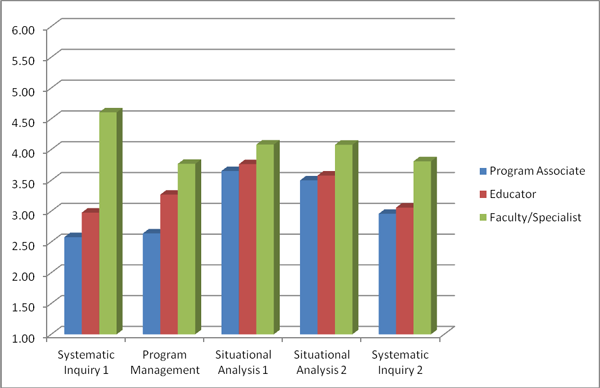 Distribution of Evaluation Competency Means by Role