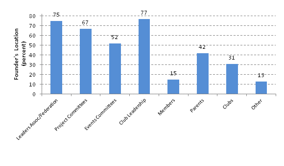 Location of Founders in County 4-H Programs (Reported by 52 Wisconsin 4H Staff