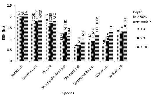 Diameter at Breast Height (in.) Across Eight Species of Bottomland Oak Following Six Growing Seasons