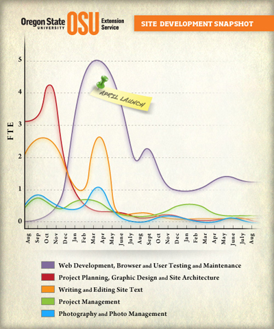 OSU Extension Service New Website Development by Full-Time Employees