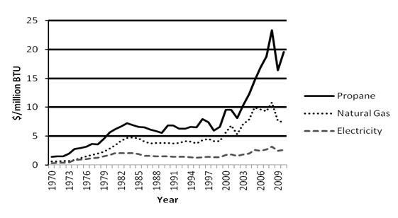 U.S. Energy Prices per Million BTU, 1970-2011 (Source: United States Department of Energy, Energy Information Administration [USDOE/EIA], 2012)