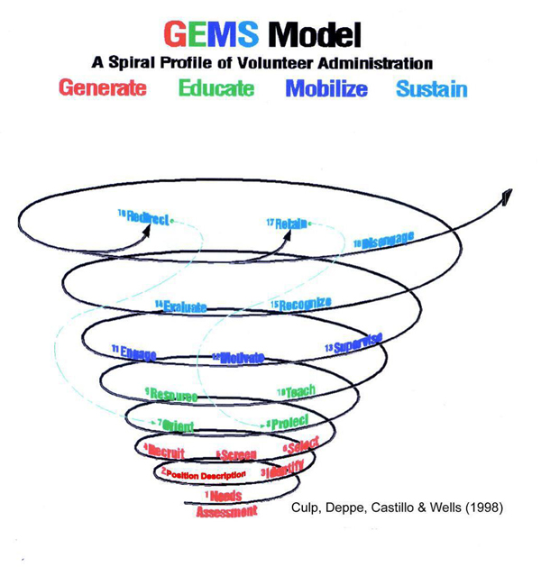 The GEMS Model of Volunteer Administration