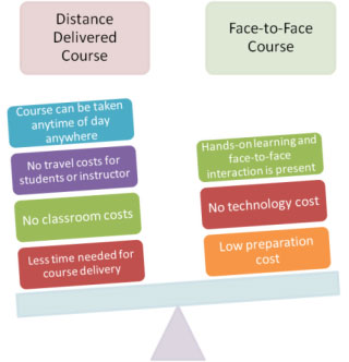 Costs and Benefits of a Distance-delivered Course Compared with a Face-to-Face Course