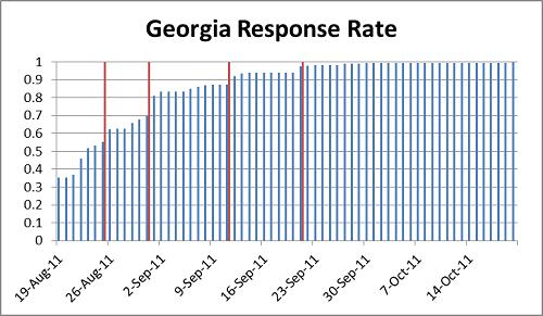 Response Rate from Georgia; Red Bars Denote Reminder Messages