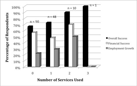 Percent of Successful Businesses by the Number of Services Used