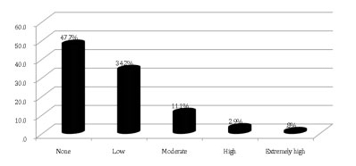 Percentages of Participants' Perceived Level of Personal Involvement in Conflict with 4-H Horse Leaders
