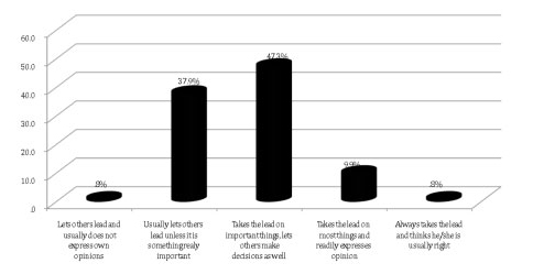 Percentages of Participants' Perceived Leadership Styles
