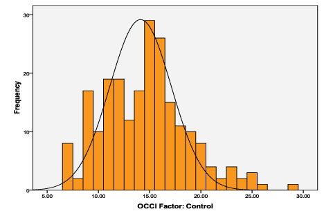 Frequency Distribution of the Control Conflict Resolution Style