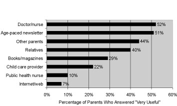Usefulness of Each Source of Parenting Information for Parents
