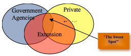 Venn Diagram of Partnering Organizations