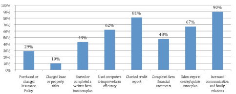 Follow-Up Evaluation