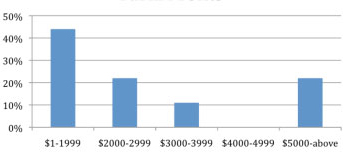 Farm Profits