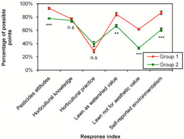 Profile Plot Showing Scores on Six Response Indices for Two Groups of Respondents to a Lawn Care Survey