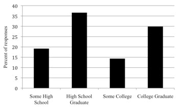 Education Level of SHARP Loggers, Reported as Percent of Responses Received