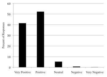Participants Overall Impression of SHARP Logger Programs, in Percent of Responses Received