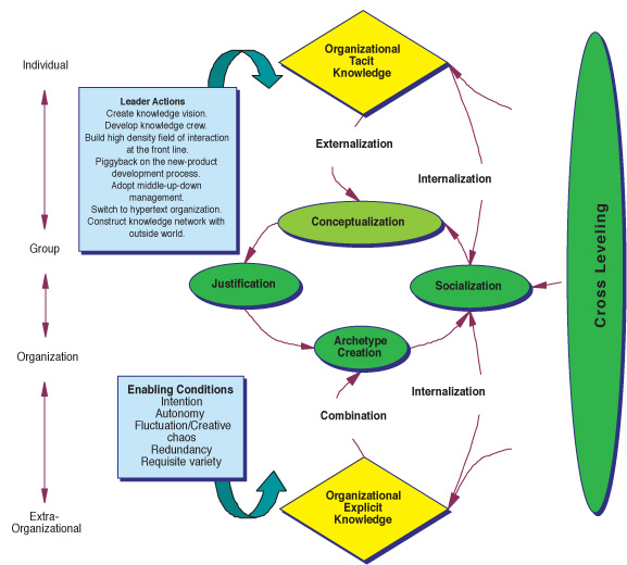 The Knowledge Creation Process (Nonaka & Takeuchi, 1995