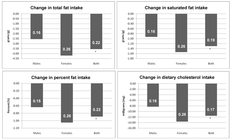 Change in vitamin C, magnesium, dietary fiber, and potassium intake among males (N=52) and females (N=85)