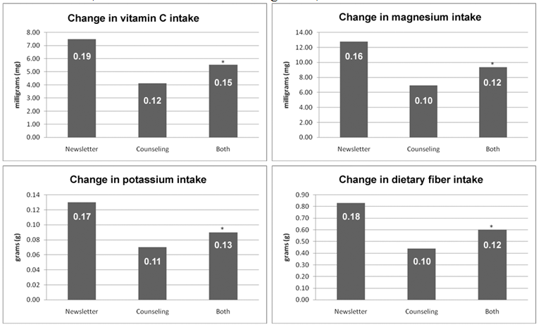 Change in vitamin C, magnesium, dietary fiber, and potassium intake among males (N=52) and females (N=85)