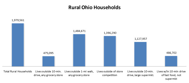 Comparing Access, Selected Results for 2008 Rural Ohio Households