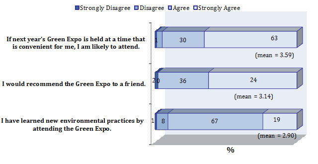 Satisfaction with the Green Expo