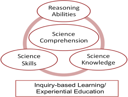 A Conceptual Model for Improving
Science Comprehension