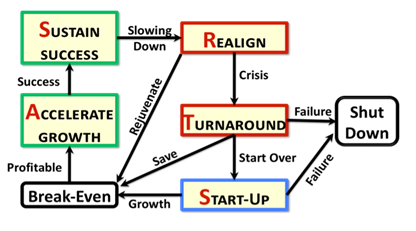 STARS Model—Used to Help Clients Navigate Business Development
