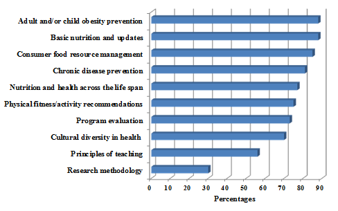 Key Topics in Professional Development