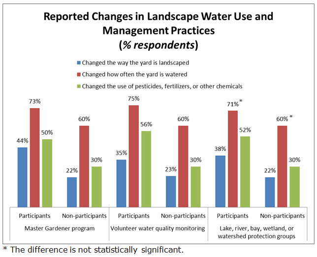 Participation in the Volunteer Programs and Changes in Landscape Water Use and Water Management Practices (Question B)