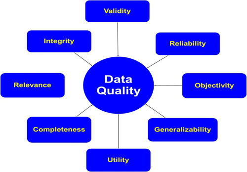 Eight Components of Data Quality