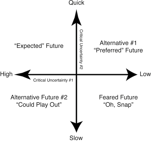 Extension Facilitated Scenario Planning To Direct A Preferred Agriculture Future