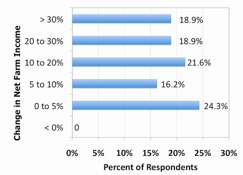 Changes in Level of Net Farm Income Since Attending the Grazing School