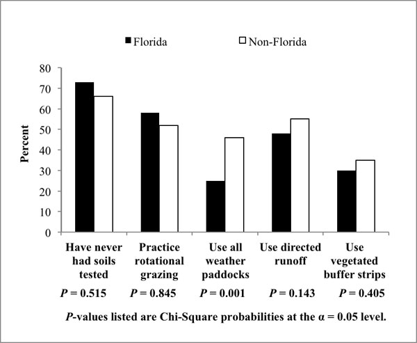 Implementation of Conservation Practices by Florida and Non-Florida Equine Owners