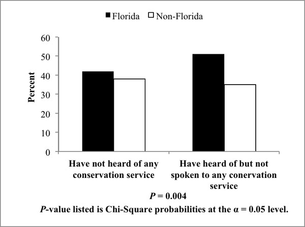 Awareness and Interaction with Conservation Services Reported by Florida and Non-Florida Equine Owners