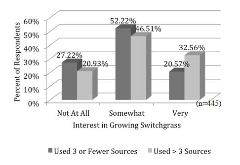 Interest in Growing Switchgrass Across Number of Information Sources