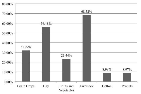 Percentage of Producers Ranking Crops/livestock Enterprises as First, Second, or Third Based on Potential to Replaced Burley Tobacco