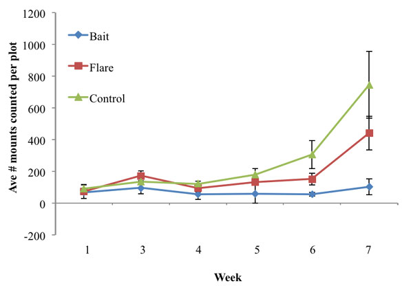 The Weekly Average Number of Mounds Counted (± 95% CI) Per Treatment Type