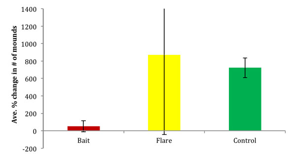 Average % Change (± 95% CI) in Number of Gopher Mounds for Each Treatment