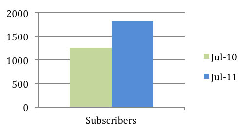 SSES Blog Usage